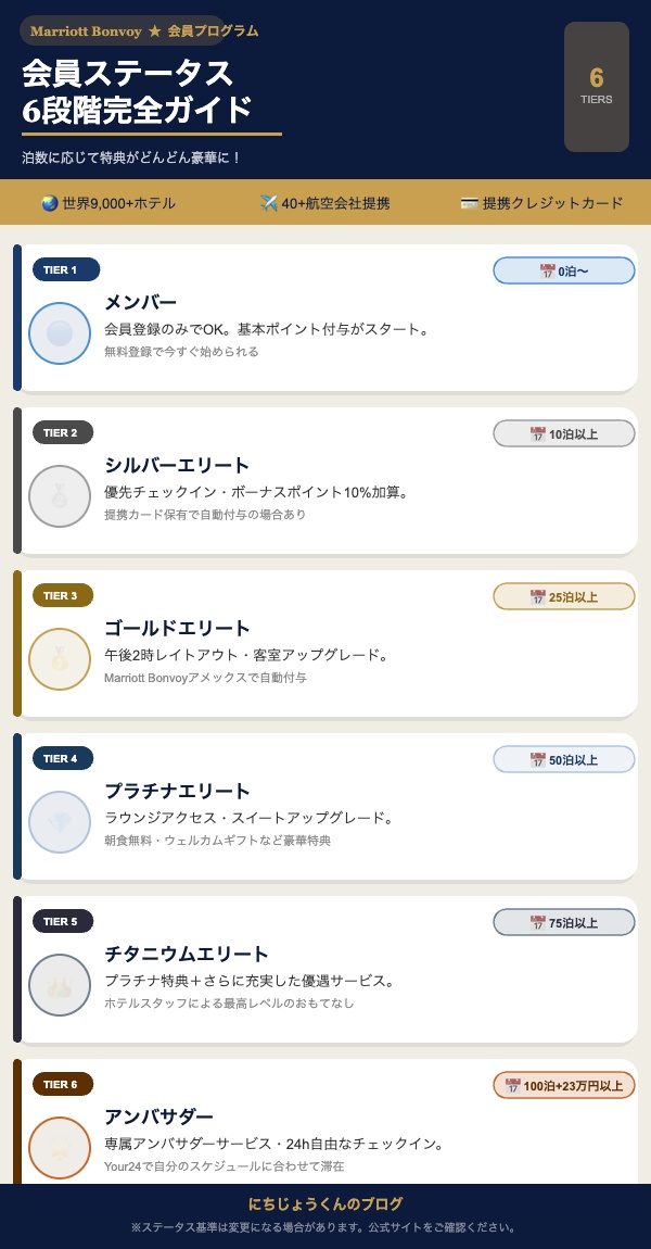 Marriott Bonvoy 会員ステータス 6段階ガイド インフォグラフィック