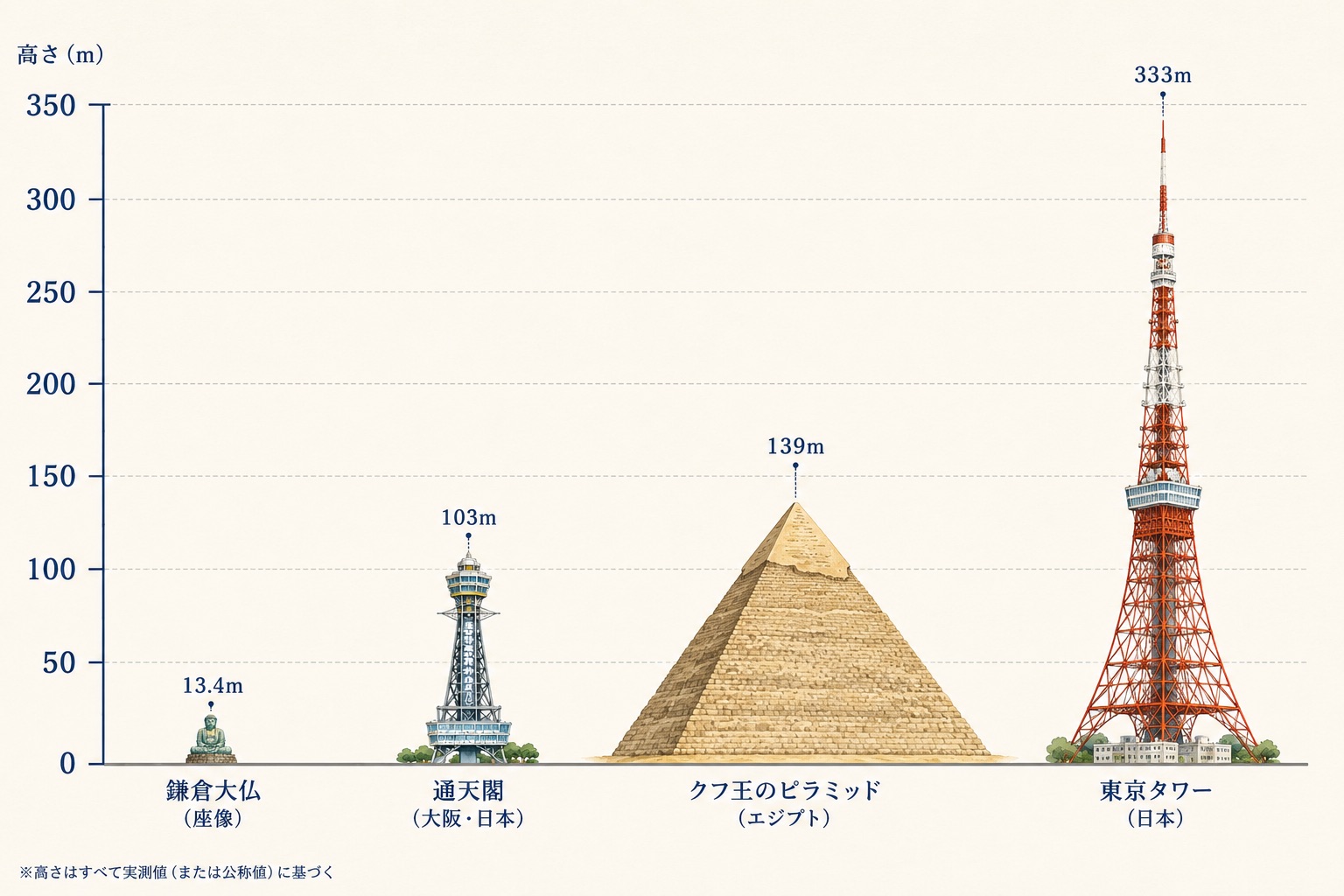 クフ王のピラミッド(139m)と鎌倉大仏(13.4m)・通天閣(103m)・東京タワー(333m)の高さ比較インフォグラフィック