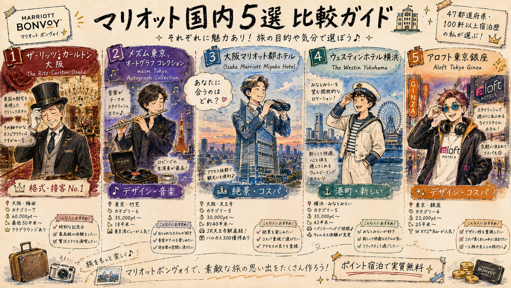 マリオット国内ホテル5選 比較のグラフィックレコーディング（リッツ大阪・メズム東京・大阪マリオット都・ウェスティン横浜・アロフト銀座 のキャラクター対比）