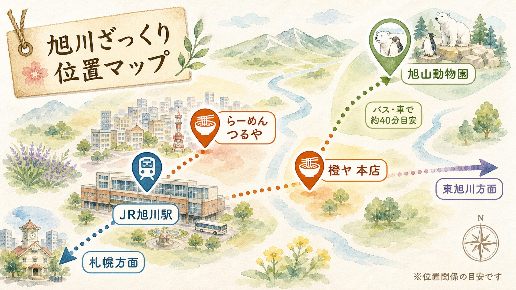 旭川駅から旭山動物園、旭川ラーメン店、札幌方面の位置関係を示した水彩マップ