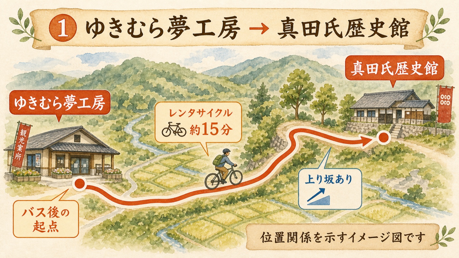 ゆきむら夢工房から真田氏歴史館へレンタサイクルで向かう簡易ルート図