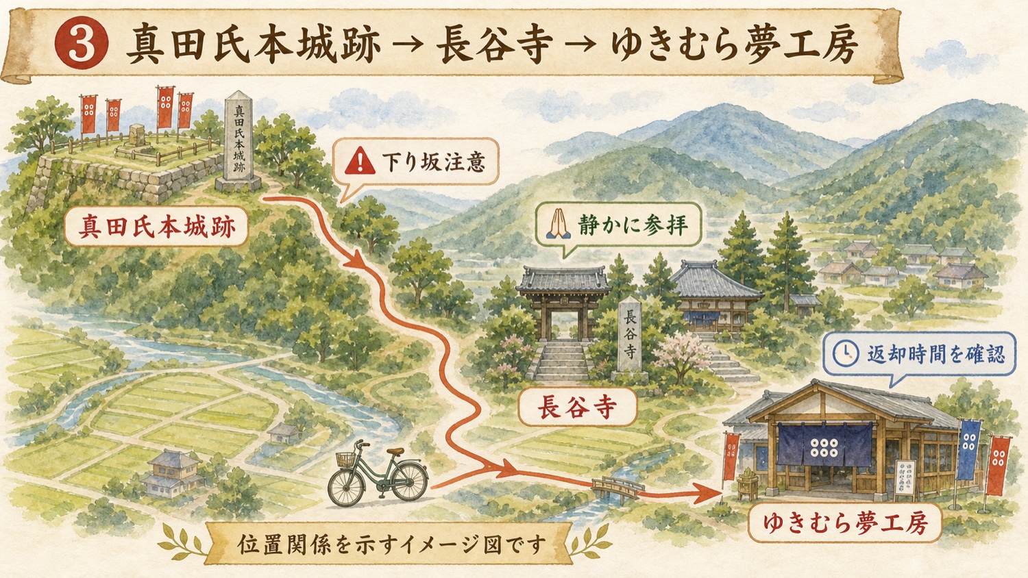 真田氏本城跡から長谷寺を経由してゆきむら夢工房へ戻る簡易ルート図