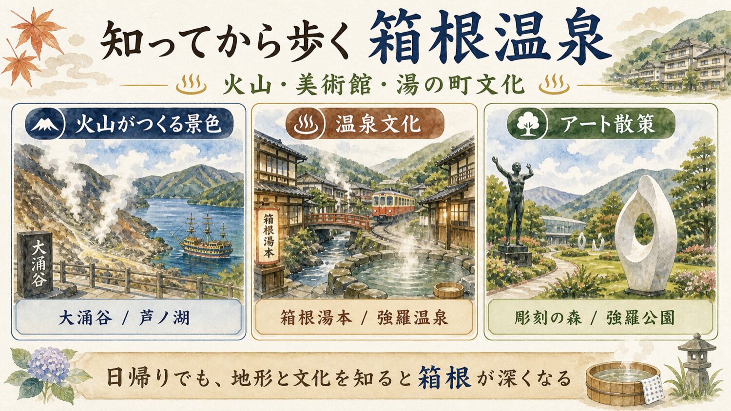 箱根温泉を火山、温泉文化、アート散策として理解するインフォグラフィック