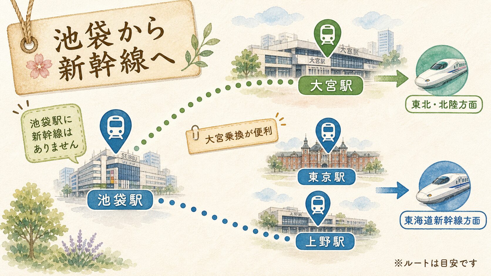 池袋駅から大宮駅、東京駅、上野駅を経由して新幹線へ乗り換える水彩図解