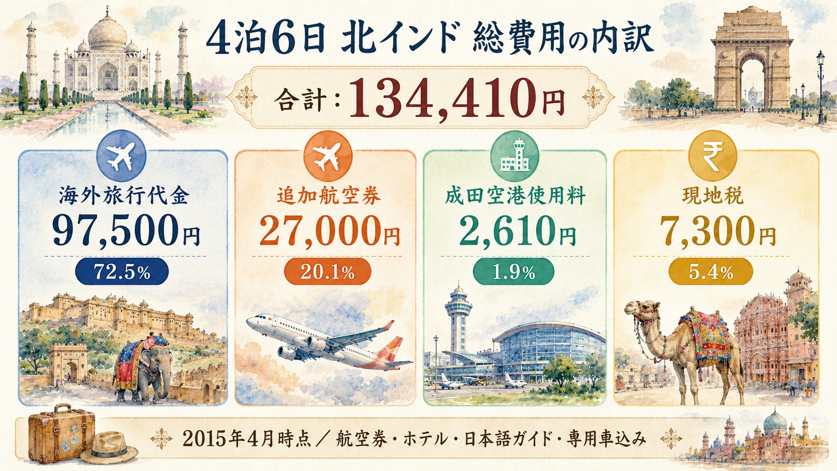 北インド4泊6日旅行の総費用134,410円の内訳を水彩で示した図解