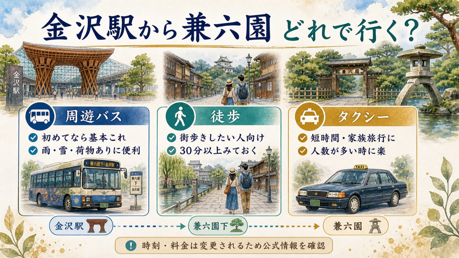 金沢駅から兼六園へ周遊バス 徒歩 タクシーのどれで行くかを比較する水彩早見表