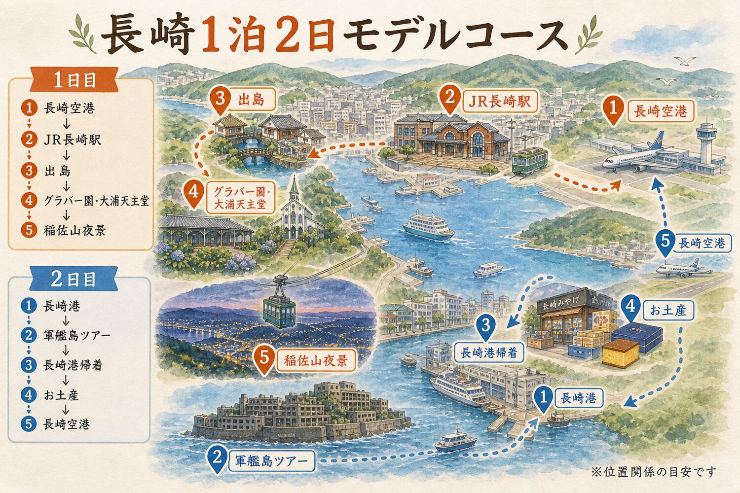 長崎1泊2日モデルコースのざっくり位置図。1日目は出島、グラバー園、大浦天主堂、稲佐山夜景。2日目は軍艦島ツアー