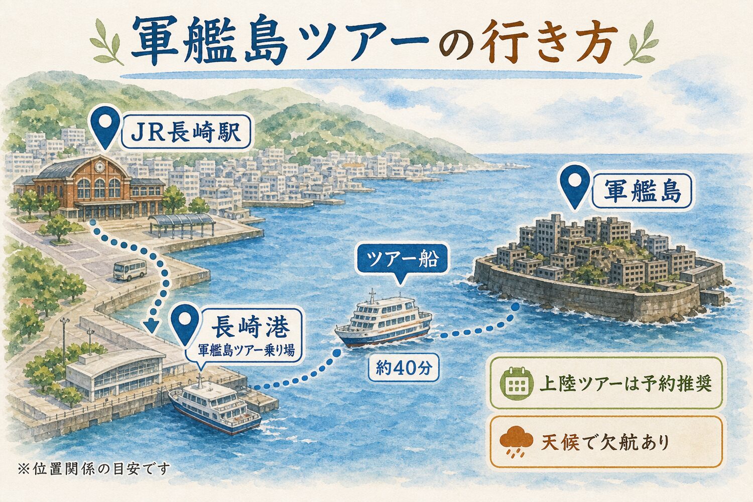 長崎駅から長崎港を経由して軍艦島へ向かう行き方を示した水彩マップ