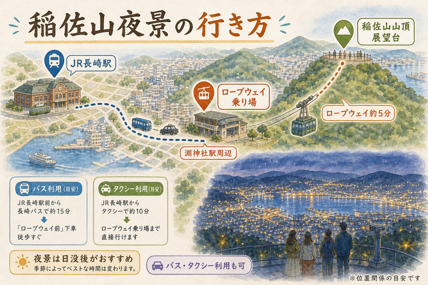 長崎駅からロープウェイ乗り場を経由して稲佐山山頂へ向かう行き方を示した水彩マップ