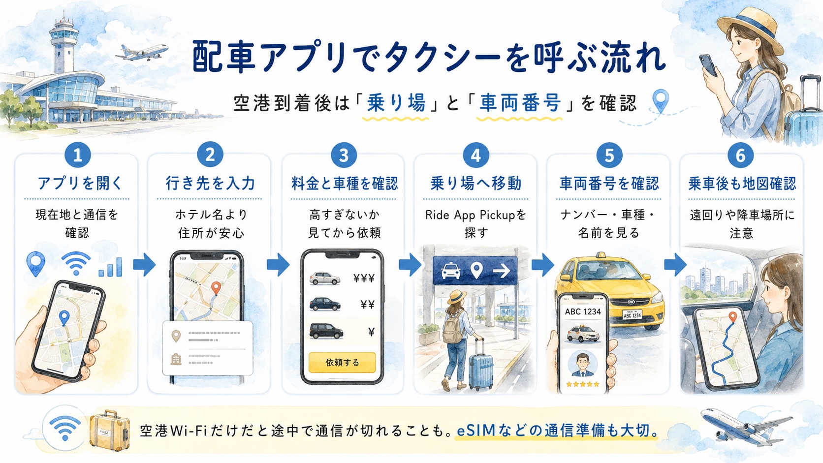 配車アプリでタクシーを呼ぶ流れを6ステップで説明した水彩図解