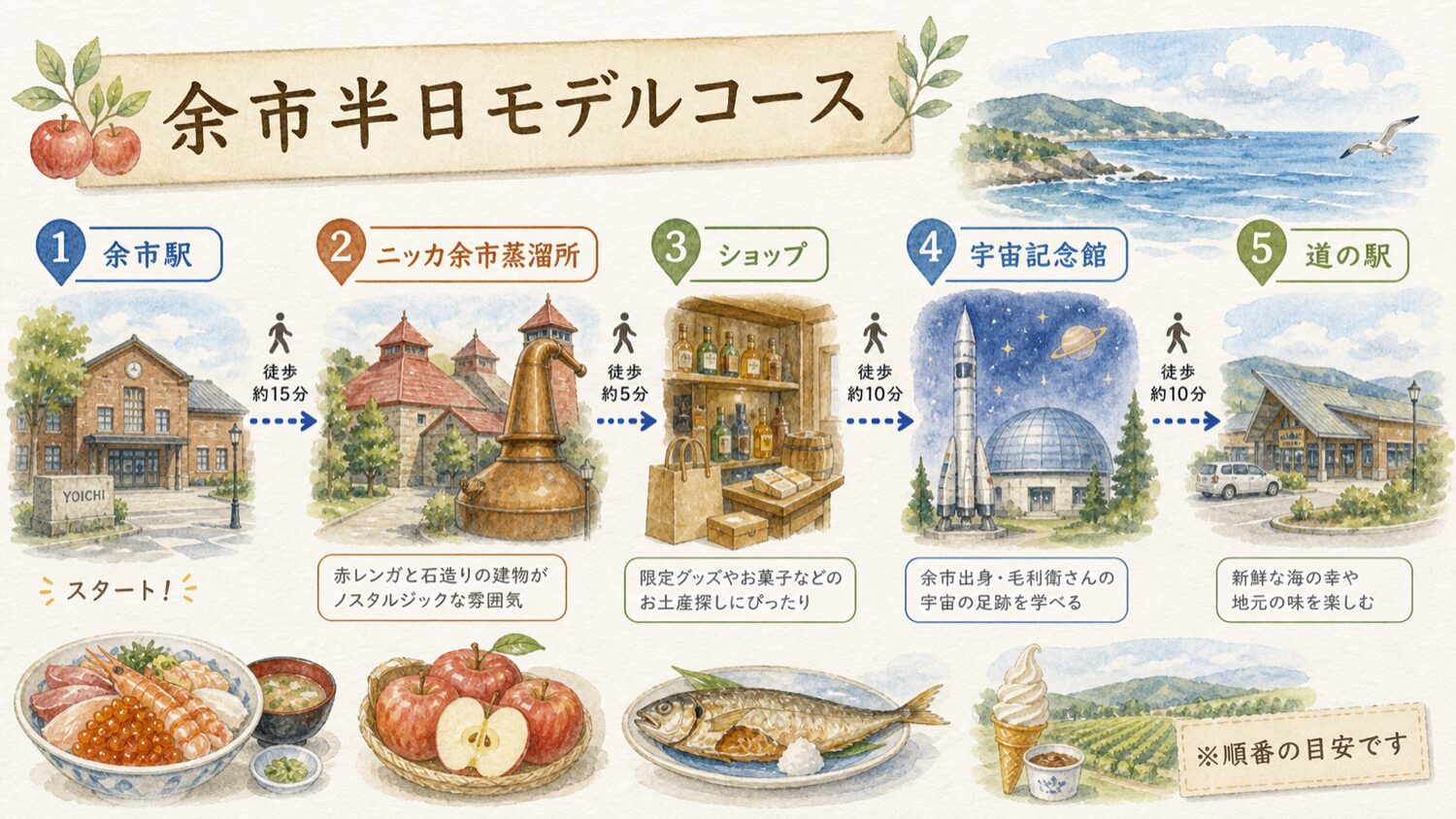 余市駅からニッカ余市蒸溜所、ショップ、宇宙記念館、道の駅を半日で回る流れを示した水彩イラスト