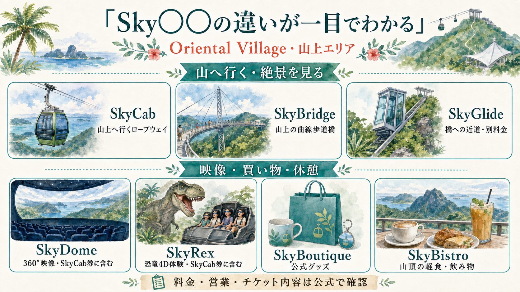 ランカウイのSkyCab、SkyBridge、SkyGlide、SkyDome、SkyRex、SkyBoutique、SkyBistroの違いをまとめた水彩インフォグラフィック