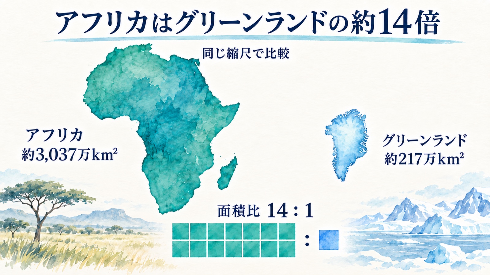 アフリカとグリーンランドを同じ縮尺で比べ、面積比14対1を14マスと1マスで示す水彩インフォグラフィック