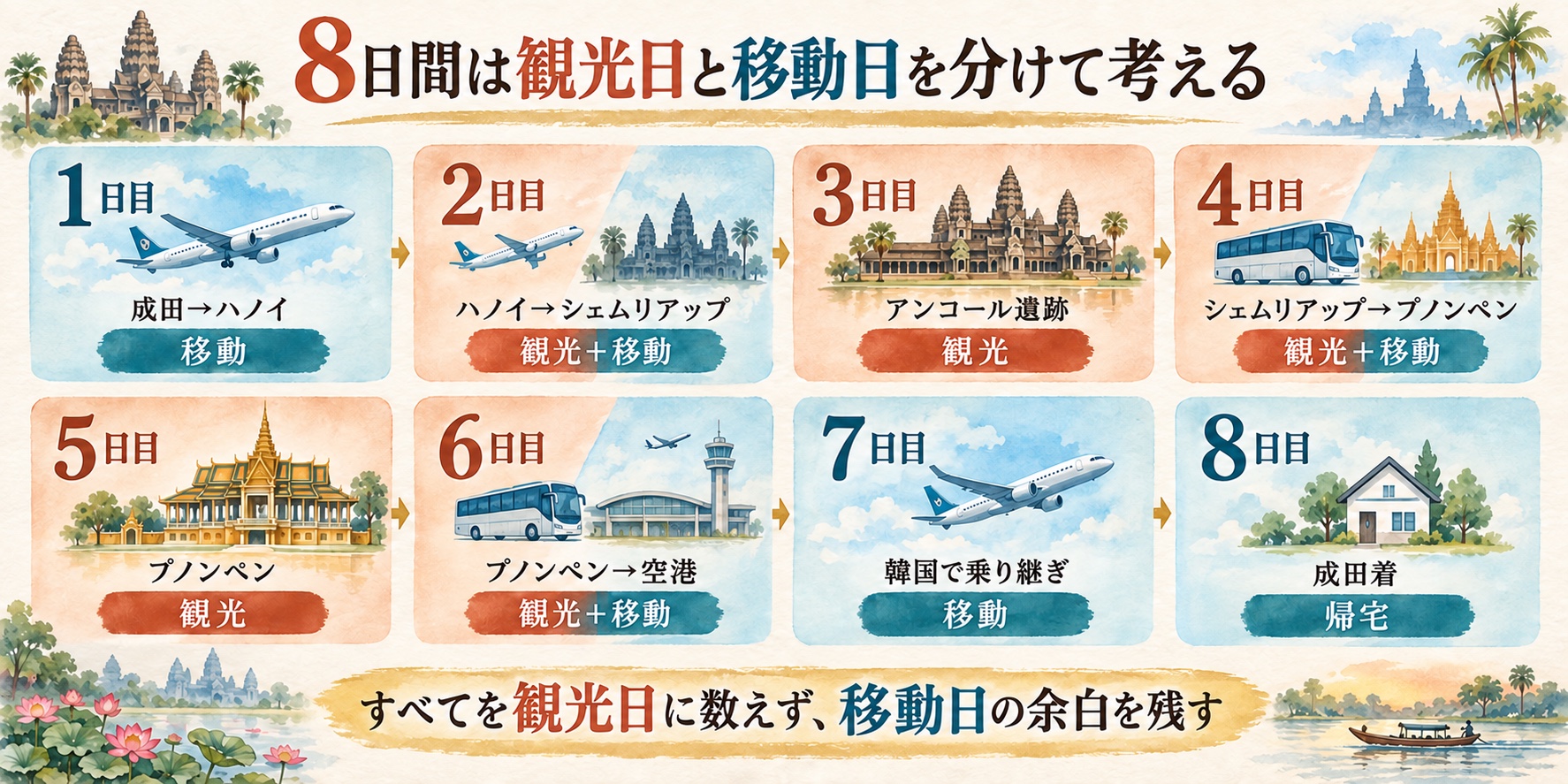 カンボジア8日間の1日目から8日目までを観光日、移動日、観光と移動が重なる日に分けた水彩图解