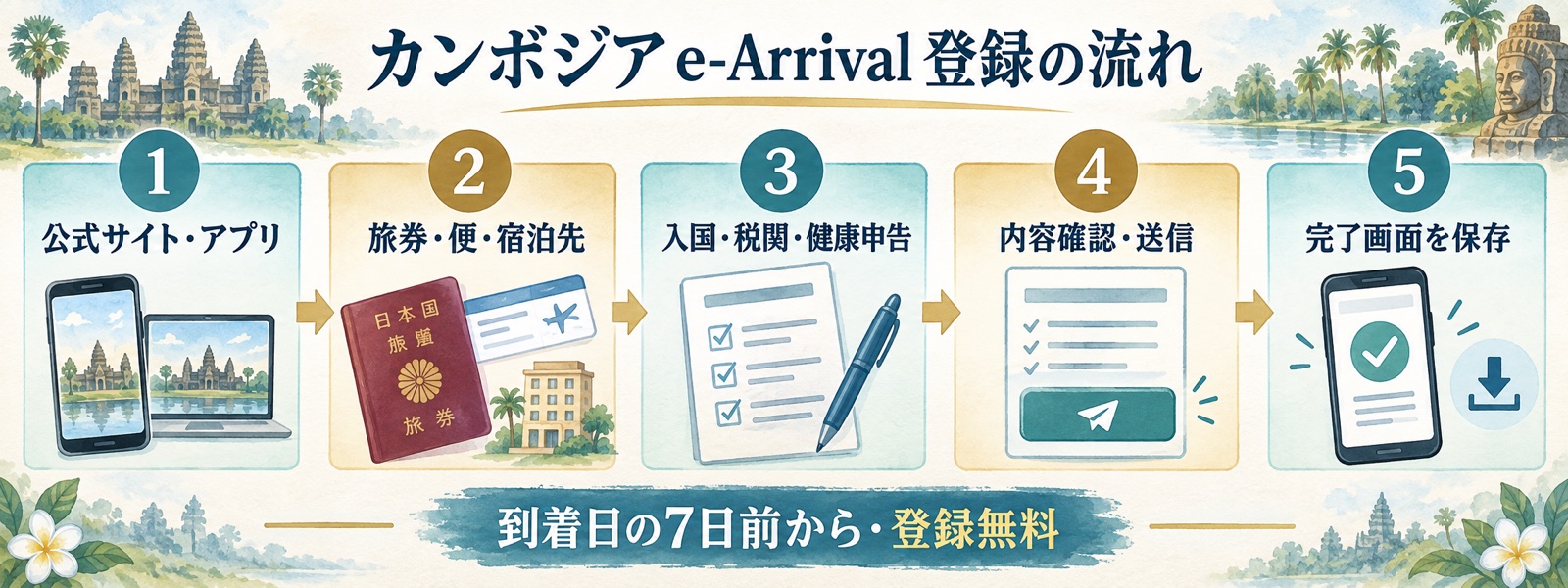 公式サイト・アプリから完了画面の保存まで、カンボジアe-Arrival登録の流れを5段階で示した水彩图解