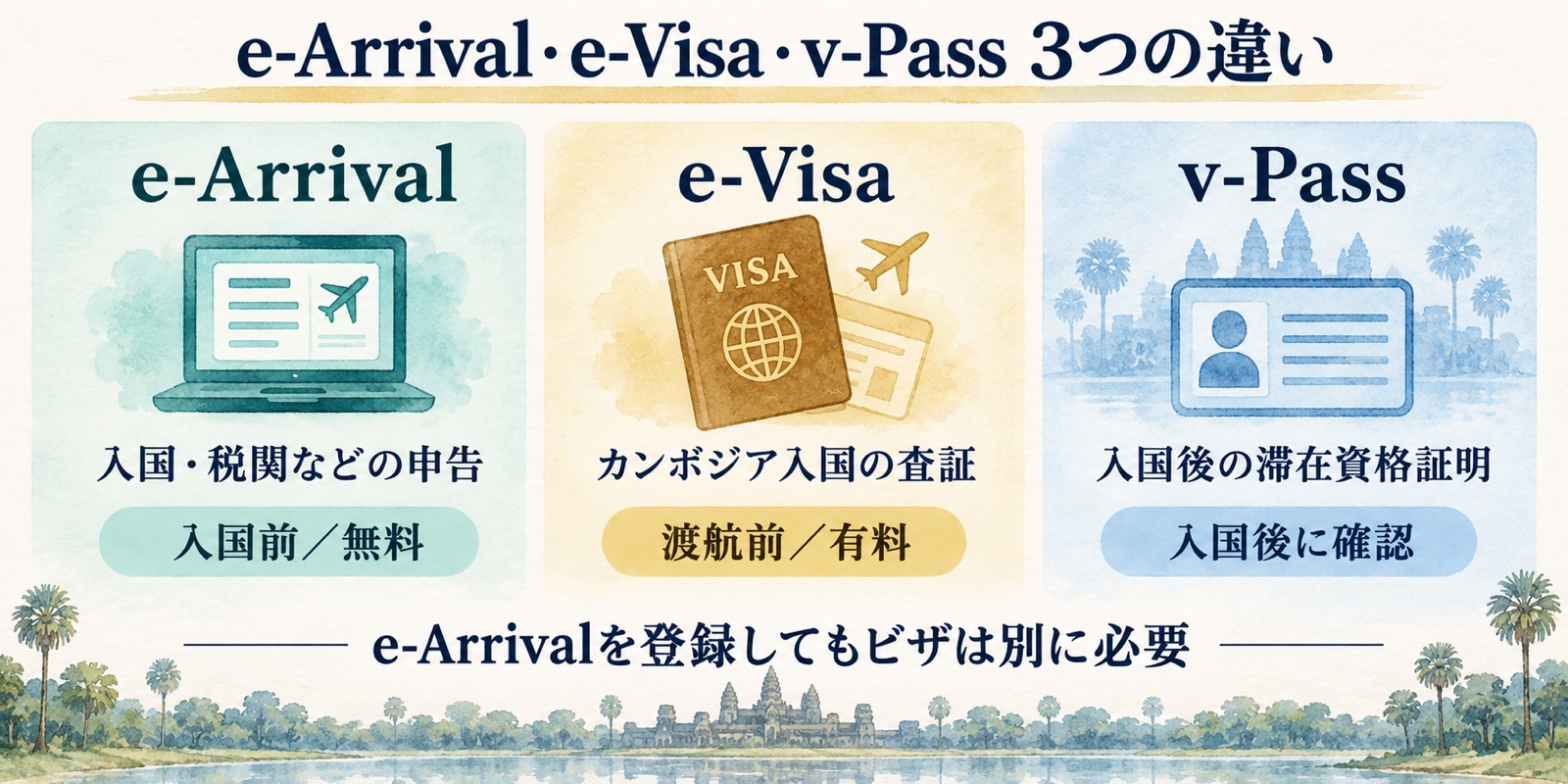 e-Arrivalは入国申告、e-Visaは査証、v-Passは入国後の滞在資格証明であることを比較した水彩图解