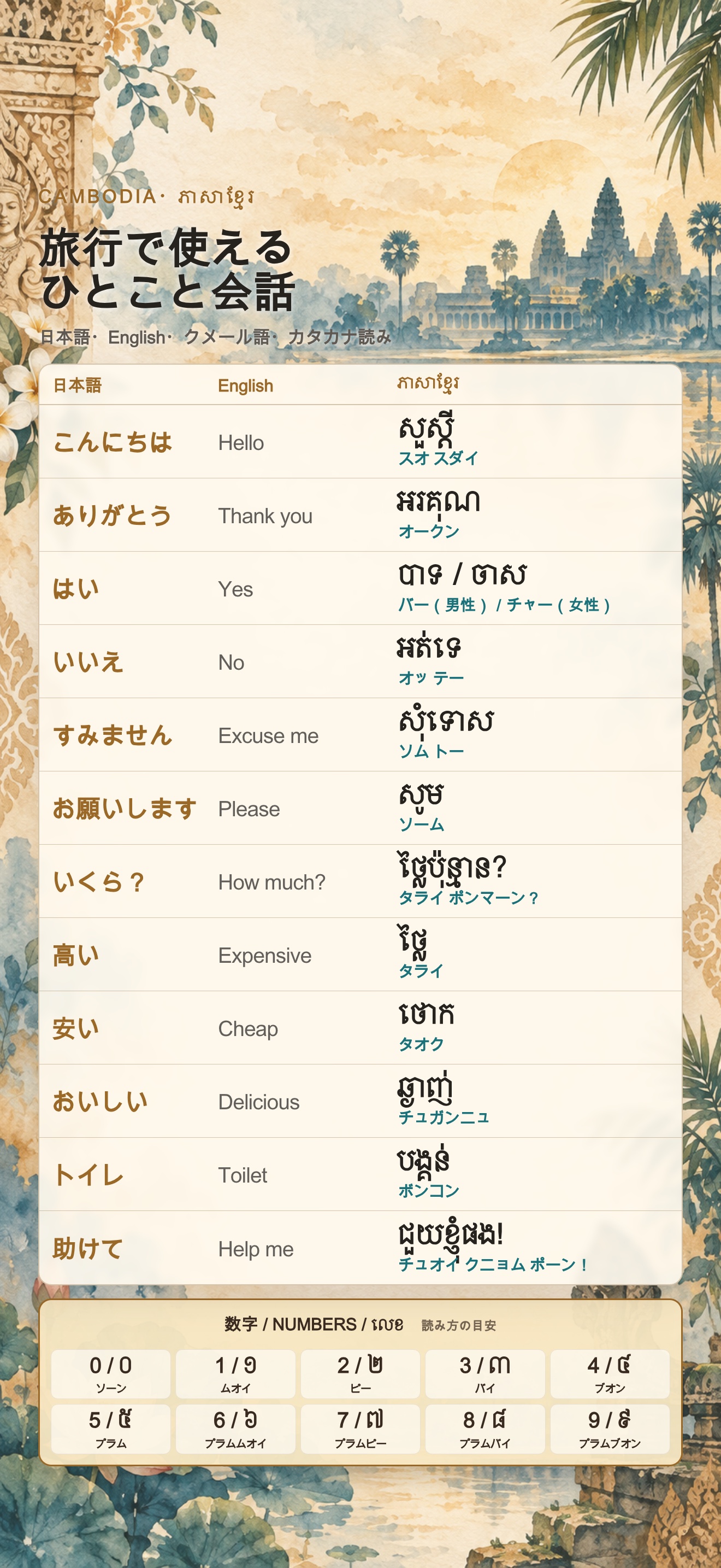 こんにちは、ありがとう、はい、いいえ、いくら、トイレ、助けてなどのクメール語12語と数字をまとめたスマートフォン待ち受け画像