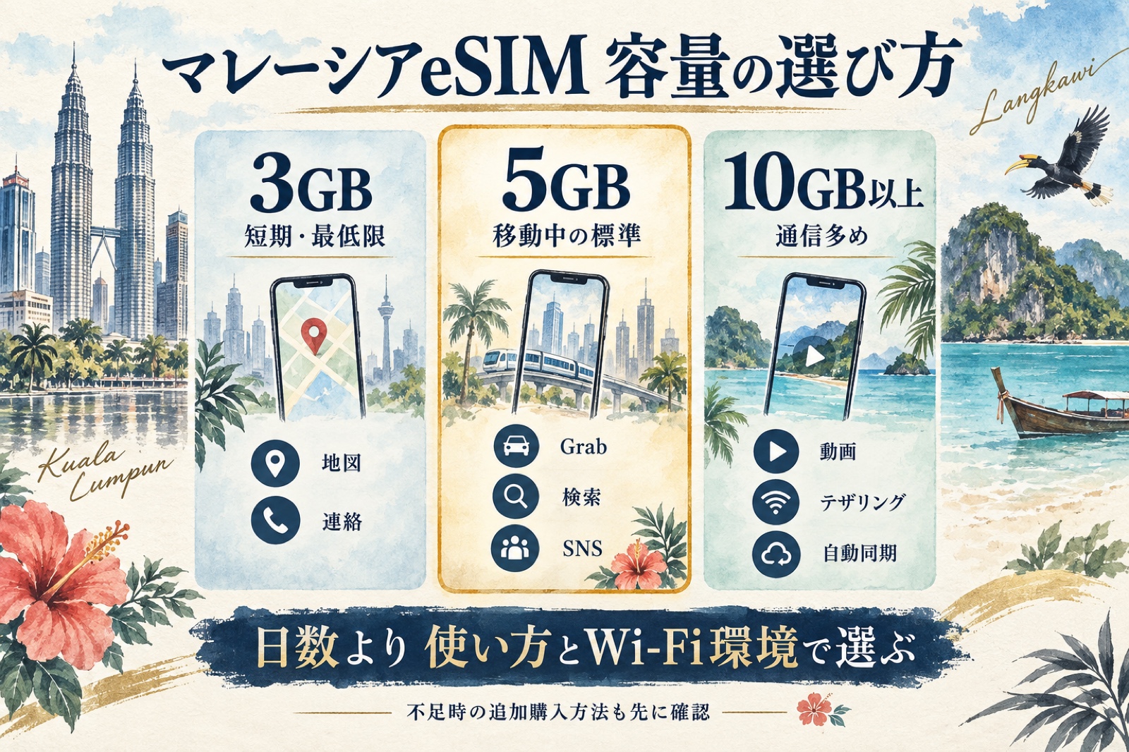 マレーシアeSIMを短期最低限の3GB、移動中の標準5GB、通信多めの10GB以上から選ぶ水彩図解