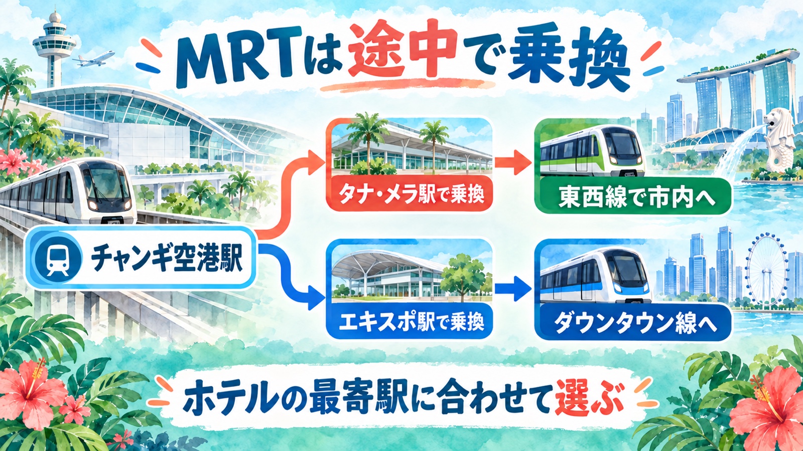 チャンギ空港駅からタナ・メラ駅またはエキスポ駅で乗り換えて市内へ向かう水彩インフォグラフィック