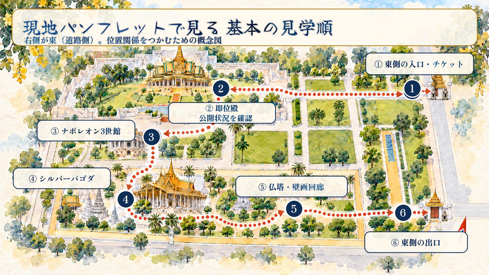 東側の入口から即位殿、ナポレオン3世館、シルバーパゴダ、仏塔と壁画回廊を経て東側出口へ進む見学順の水彩概念図