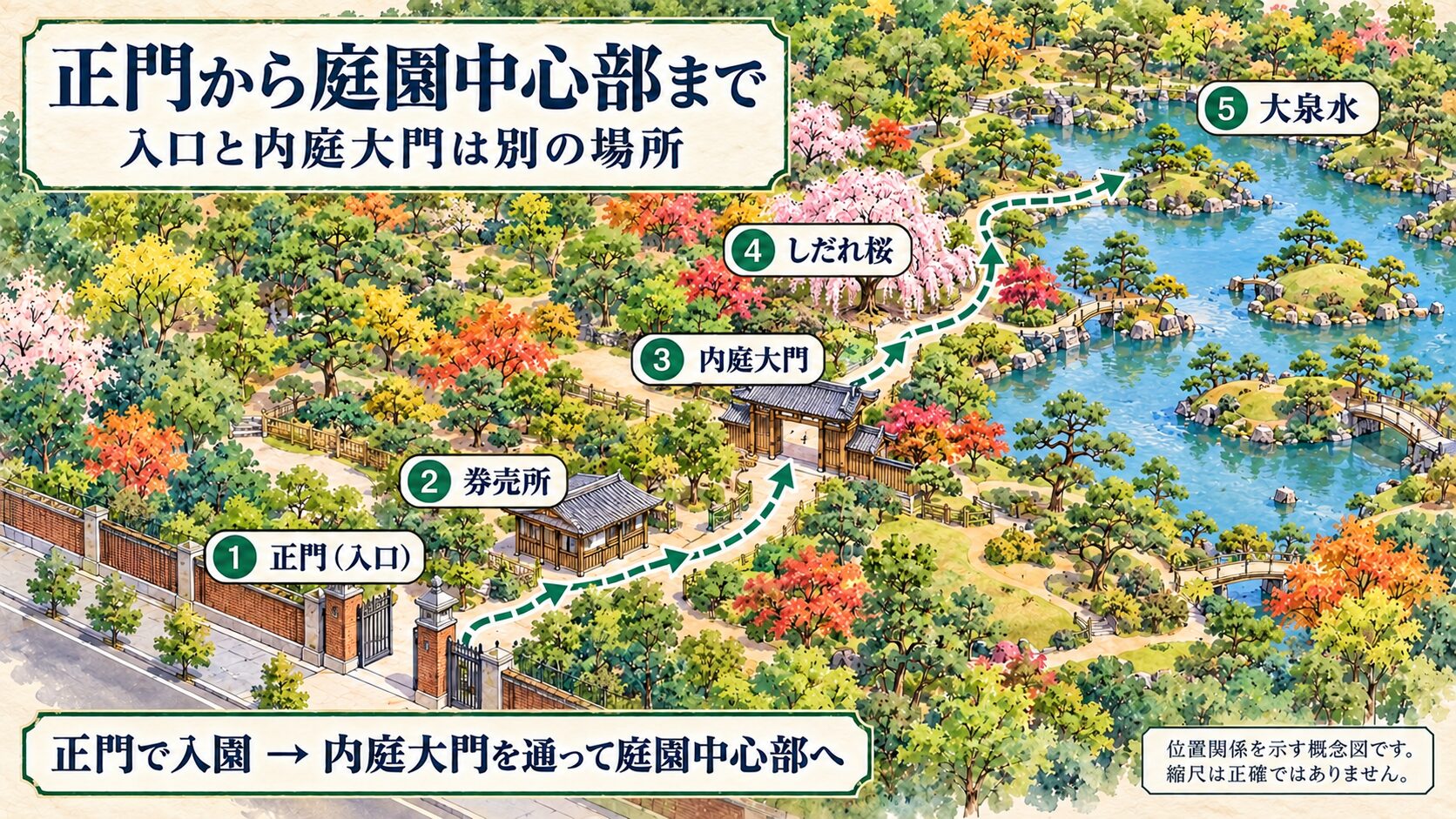 六義園の正門から券売所、内庭大門、しだれ桜、大泉水へ進む順番を示した案内図