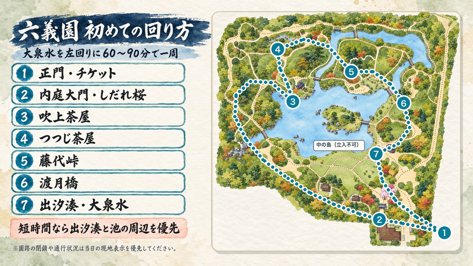 六義園の池と園路を描き、正門、内庭大門、池の西側にある吹上茶屋、北西側のつつじ茶屋、藤代峠、渡月橋、出汐湊の順を示した案内図