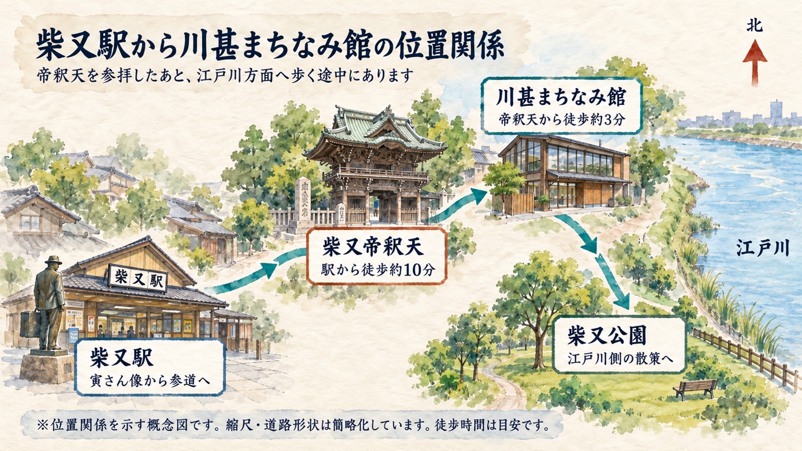 柴又駅から帝釈天、川甚まちなみ館、柴又公園、江戸川へ進む位置関係を示した水彩地図