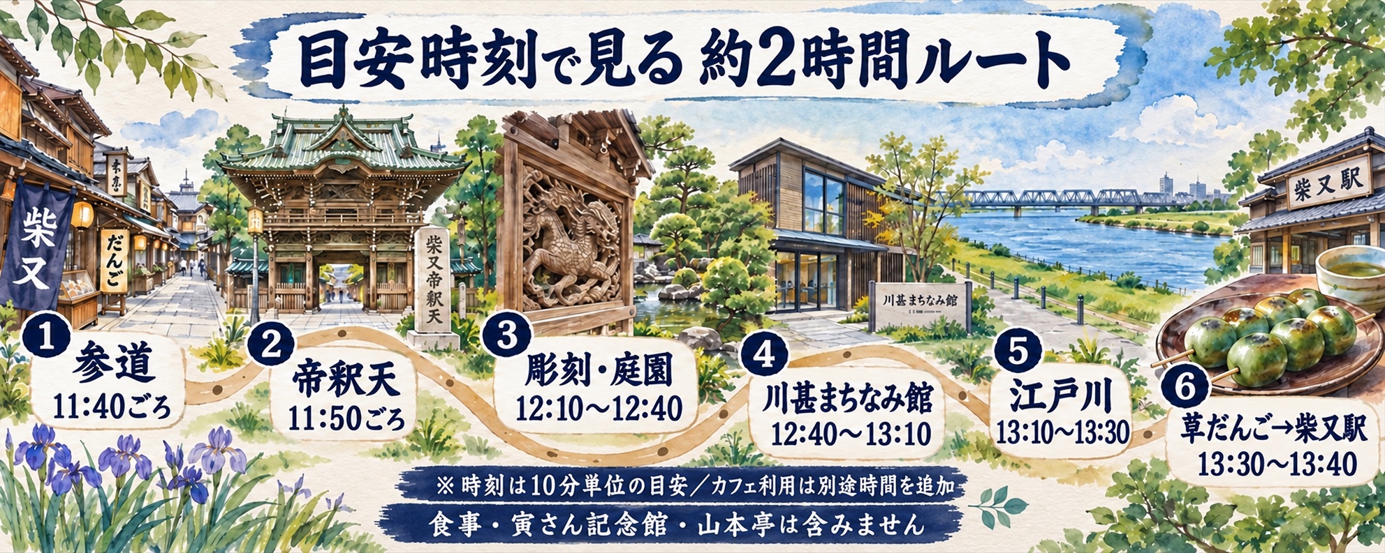 参道、帝釈天、彫刻と庭園、川甚まちなみ館、江戸川、草だんご、柴又駅を10分単位の目安時刻で示す水彩図