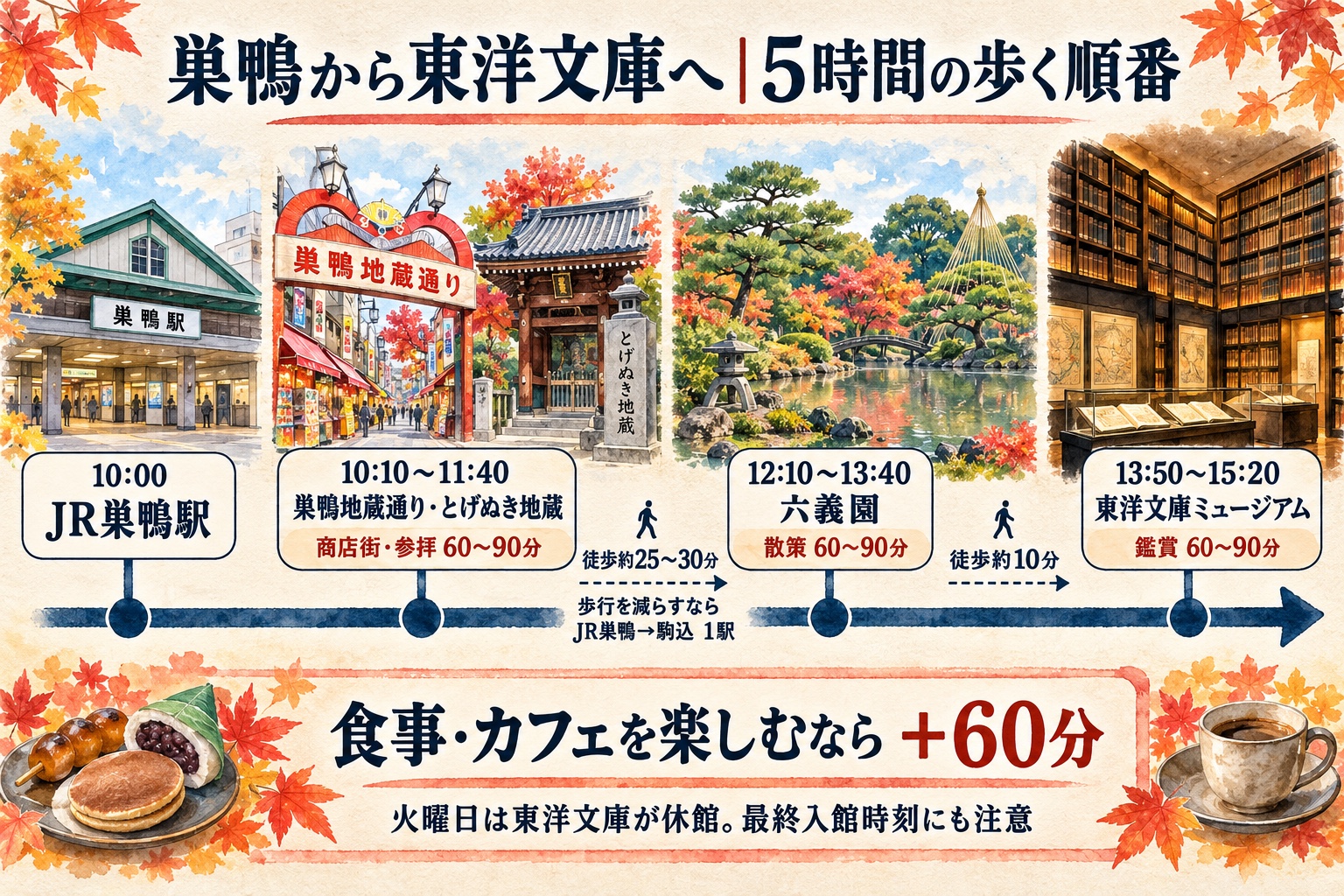 JR巣鴨駅から巣鴨地蔵通りととげぬき地蔵、六義園、東洋文庫へ進む時間配分