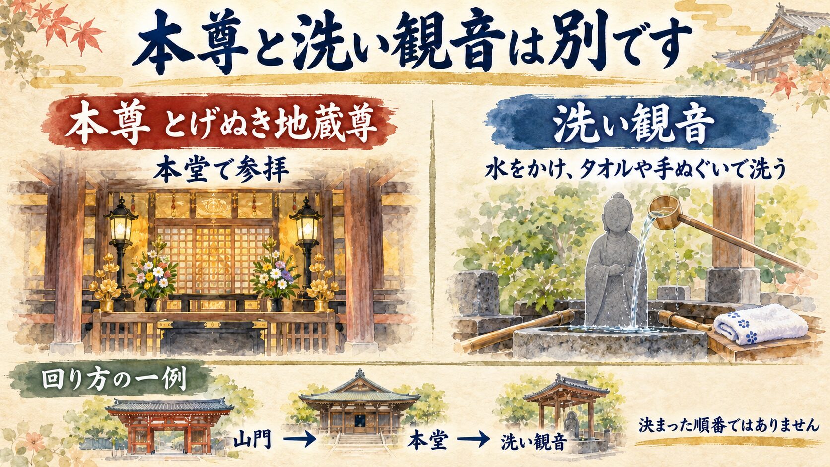 本堂のとげぬき地蔵尊と境内の洗い観音が別であること、回り方の一例を示した水彩図解