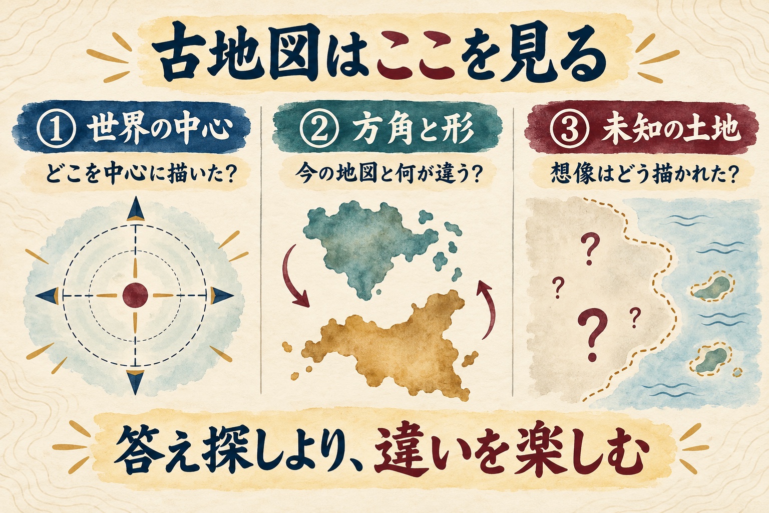 古地図の世界の中心、方角と大陸の形、未知の土地の描き方という3つの見方を説明する案内