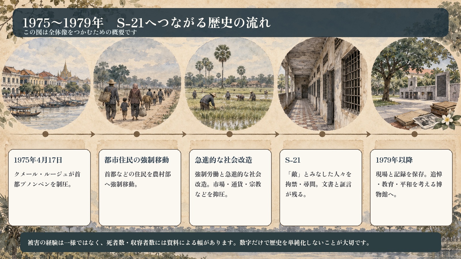1975年のプノンペン制圧から強制移動と社会改造とS-21を経て追悼博物館になるまでの水彩年表